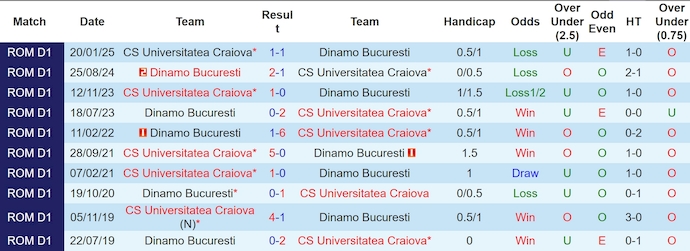 Nhận định, soi kèo Dinamo Bucuresti vs Univ Craiova, 1h00 ngày 22/4: Chủ nhà tự tin - Ảnh 4