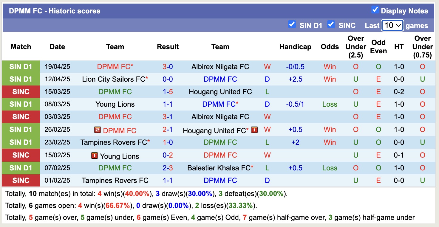 Nhận định, soi kèo DPMM FC vs Lion City Sailors, 18h45 ngày 22/4: Chủ nhà lâm nguy - Ảnh 2