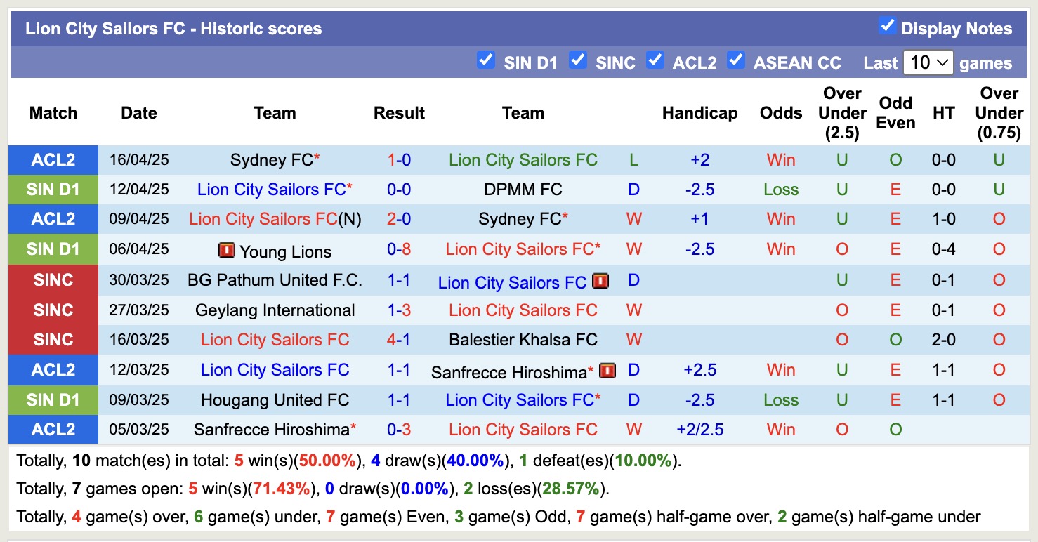 Nhận định, soi kèo DPMM FC vs Lion City Sailors, 18h45 ngày 22/4: Chủ nhà lâm nguy - Ảnh 3