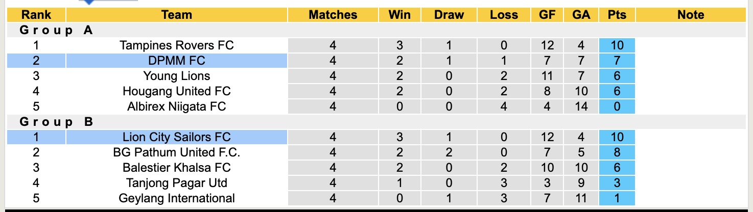 Nhận định, soi kèo DPMM FC vs Lion City Sailors, 18h45 ngày 22/4: Chủ nhà lâm nguy - Ảnh 5