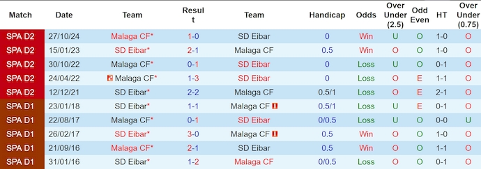 Nhận định, soi kèo Eibar vs Malaga, 1h30 ngày 22/4: Nguy cơ tiềm ẩn - Ảnh 4