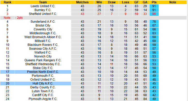 Nhận định, soi kèo Hull City vs Preston North End, 21h00 ngày 21/4: Bầy hổ dựa thế chân tường - Ảnh 5