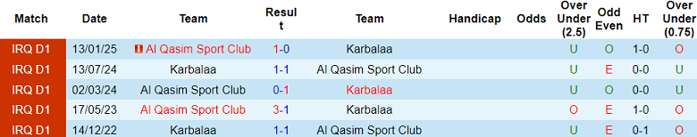 Nhận định, soi kèo Karbalaa vs Al Qasim, 21h00 ngày 22/4: Khó tin cửa trên - Ảnh 3