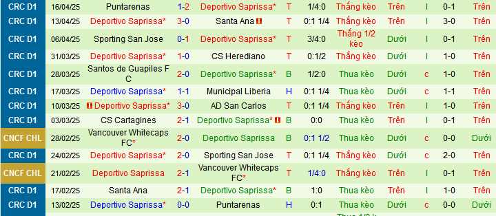 Nhận định, soi kèo LD Alajuelense vs Deportivo Saprissa, 09h00 ngày 22/4 - Ảnh 2