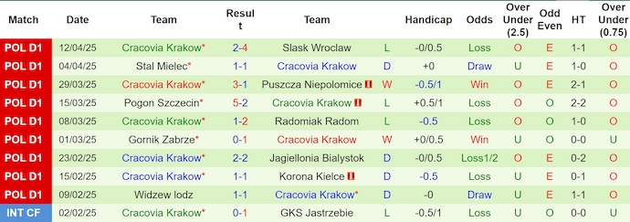 Nhận định, soi kèo Lech Poznan vs Cracovia Krakow, 1h15 ngày 22/4: Điểm tựa sân nhà - Ảnh 3