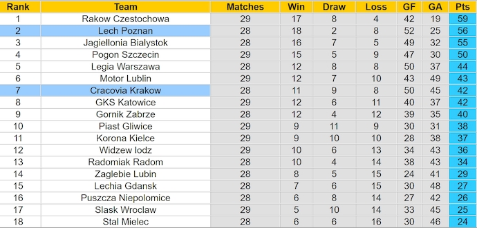 Nhận định, soi kèo Lech Poznan vs Cracovia Krakow, 1h15 ngày 22/4: Điểm tựa sân nhà - Ảnh 5