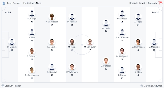 Nhận định, soi kèo Lech Poznan vs Cracovia Krakow, 1h15 ngày 22/4: Điểm tựa sân nhà - Ảnh 6