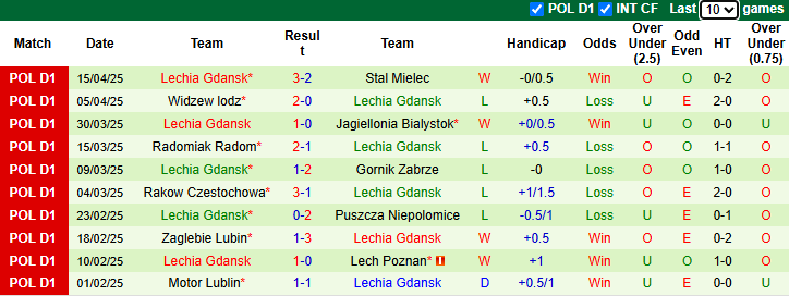 Nhận định, soi kèo Legia Warszawa vs Lechia Gdansk, 23h00 ngày 21/4: Đuối sức - Ảnh 4