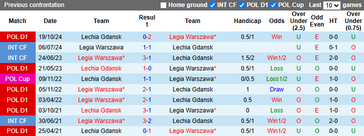 Nhận định, soi kèo Legia Warszawa vs Lechia Gdansk, 23h00 ngày 21/4: Đuối sức - Ảnh 5