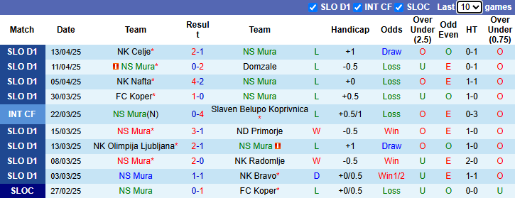 Nhận định, soi kèo Mura vs Maribor, 22h30 ngày 21/4: Nỗi lo xa nhà - Ảnh 2