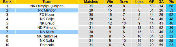 Nhận định, soi kèo Mura vs Maribor, 22h30 ngày 21/4: Nỗi lo xa nhà - Ảnh 5