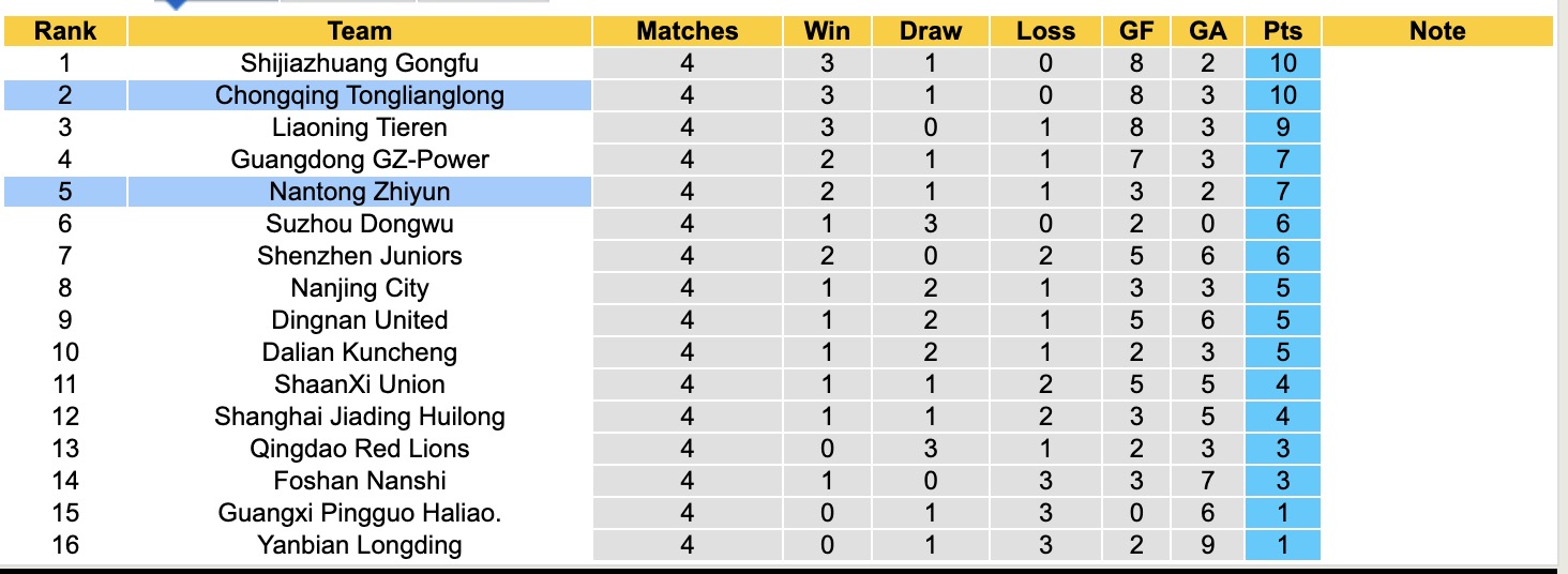 Nhận định, soi kèo Nantong Zhiyun vs Chongqing Tonglianglong, 18h30 ngày 22/4: Thắng lợi liên tiếp - Ảnh 4