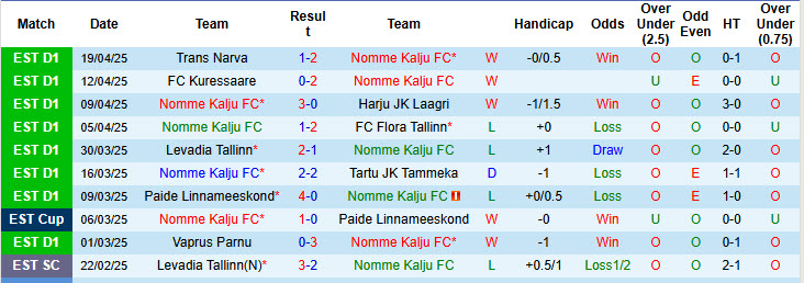 Nhận định, soi kèo Nomme Kalju vs Tallinna Kalev, 22h00 ngày 22/4: Tinh thần chạm đáy - Ảnh 2
