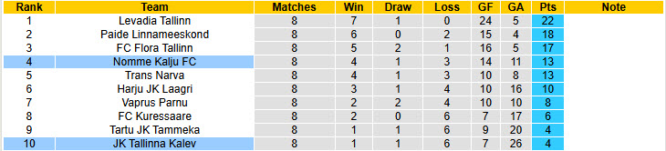 Nhận định, soi kèo Nomme Kalju vs Tallinna Kalev, 22h00 ngày 22/4: Tinh thần chạm đáy - Ảnh 5
