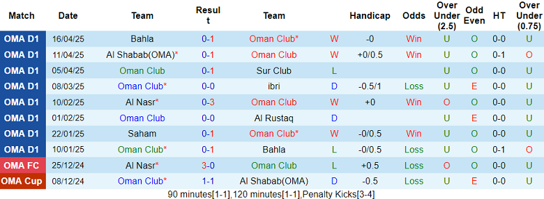 Nhận định, soi kèo Oman Club vs Al Khaburah, 20h50 ngày 22/4: Khách thắng thế - Ảnh 1
