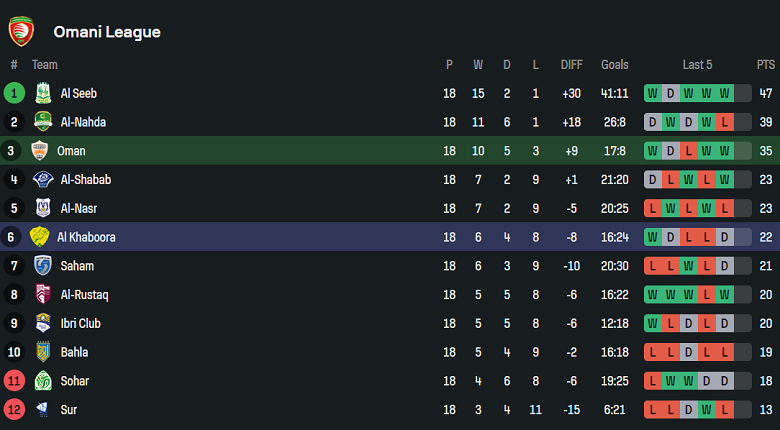 Nhận định, soi kèo Oman Club vs Al Khaburah, 20h50 ngày 22/4: Khách thắng thế - Ảnh 4