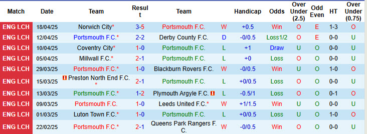 Nhận định, soi kèo Portsmouth vs Watford, 21h00 ngày 21/4: Cơ hội trụ hạng - Ảnh 2