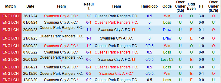 Nhận định, soi kèo Queens Park Rangers vs Swansea, 21h00 ngày 21/4: Thiên nga tiếp tục bay cao - Ảnh 4