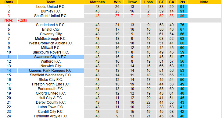 Nhận định, soi kèo Queens Park Rangers vs Swansea, 21h00 ngày 21/4: Thiên nga tiếp tục bay cao - Ảnh 5