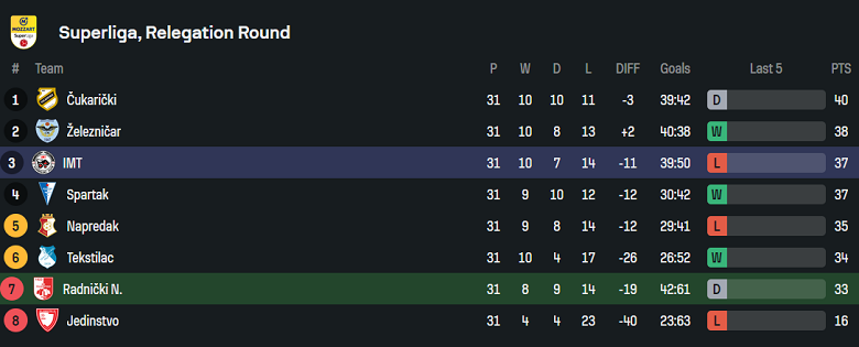 Nhận định, soi kèo Radnicki Nis vs IMT Belgrad, 22h00 ngày 22/4: Cửa trên thất thế - Ảnh 4