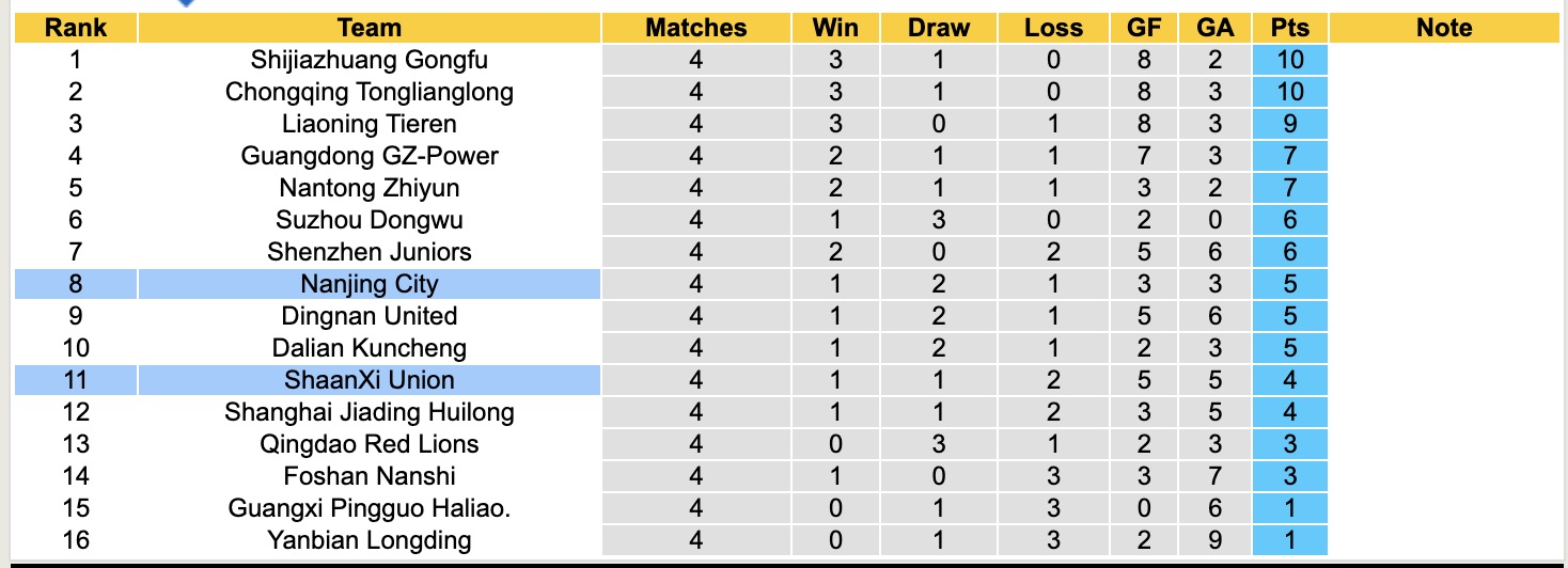 Nhận định, soi kèo ShaanXi Union vs Nanjing City, 14h30 ngày 22/4: Điểm tựa sân nhà - Ảnh 4