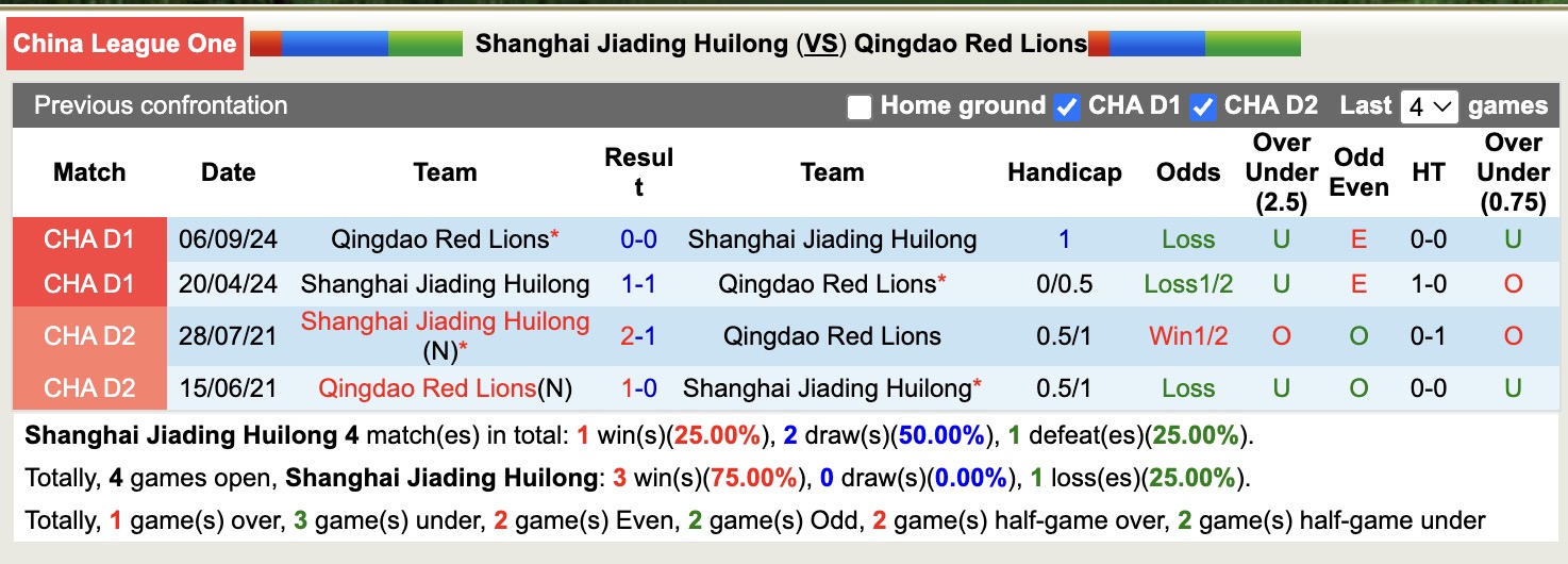 Nhận định, soi kèo Shanghai Jiading Huilong vs Qingdao Red Lions, 18h00 ngày 22/4: Những người khốn khổ - Ảnh 4