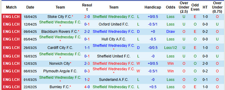 Nhận định, soi kèo Sheffield Wed vs Middlesbrough, 21h00 ngày 21/4: Chủ nhà nhường điểm - Ảnh 2