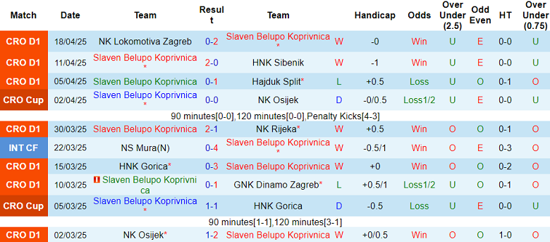 Nhận định, soi kèo Slaven Belupo vs Varazdin, 22h00 ngày 22/4: Nối dài ngày vui - Ảnh 1