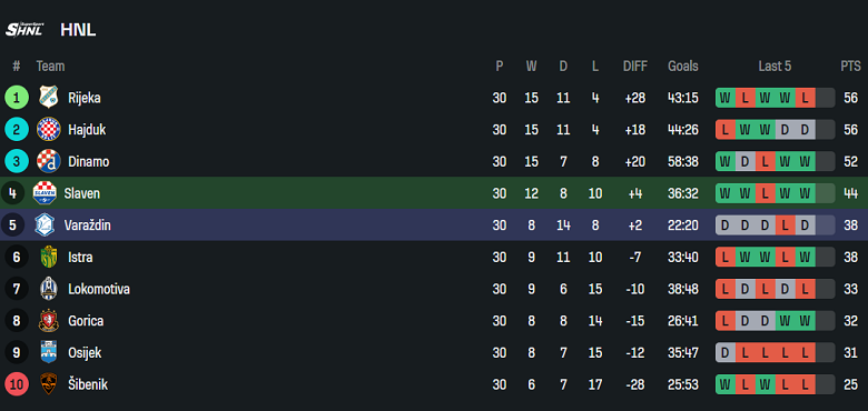 Nhận định, soi kèo Slaven Belupo vs Varazdin, 22h00 ngày 22/4: Nối dài ngày vui - Ảnh 4