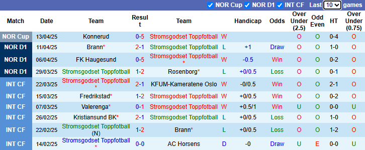 Nhận định, soi kèo Stromsgodset vs Brann, 22h00 ngày 21/4: Tự tin trên sân khách - Ảnh 2