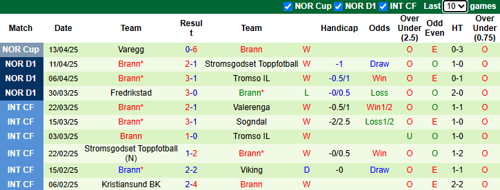 Nhận định, soi kèo Stromsgodset vs Brann, 22h00 ngày 21/4: Tự tin trên sân khách - Ảnh 3