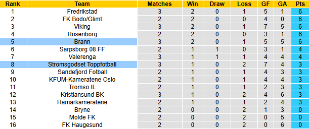 Nhận định, soi kèo Stromsgodset vs Brann, 22h00 ngày 21/4: Tự tin trên sân khách - Ảnh 5