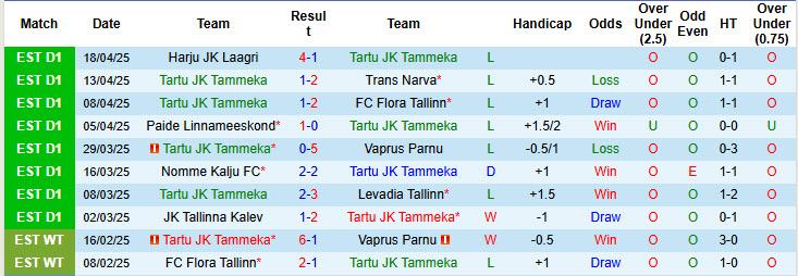 Nhận định, soi kèo Tartu JK Tammeka vs Kuressaare, 22h00 ngày 22/4: Tự tin lấn lướt chủ nhà - Ảnh 2