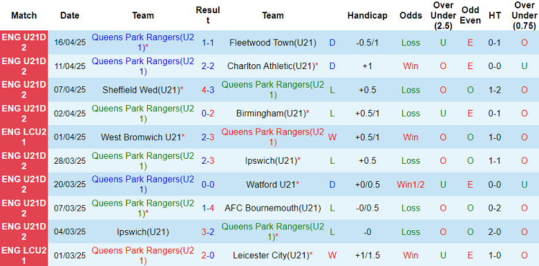 Nhận định, soi kèo U21 QPR vs U21 Cardiff, 20h00 ngày 22/4: Khách ‘tạch’ - Ảnh 1