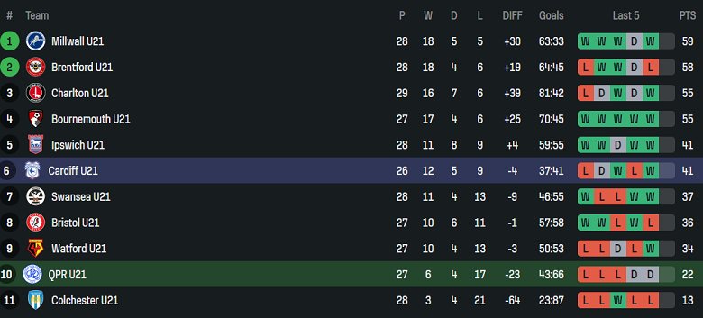 Nhận định, soi kèo U21 QPR vs U21 Cardiff, 20h00 ngày 22/4: Khách ‘tạch’ - Ảnh 4