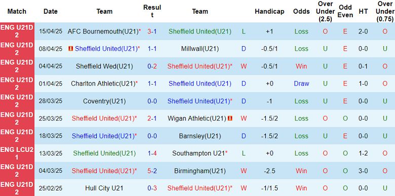 Nhận định, soi kèo U21 Sheffield United vs U21 Colchester, 20h00 ngày 22/4: Khách gây thất vọng - Ảnh 1