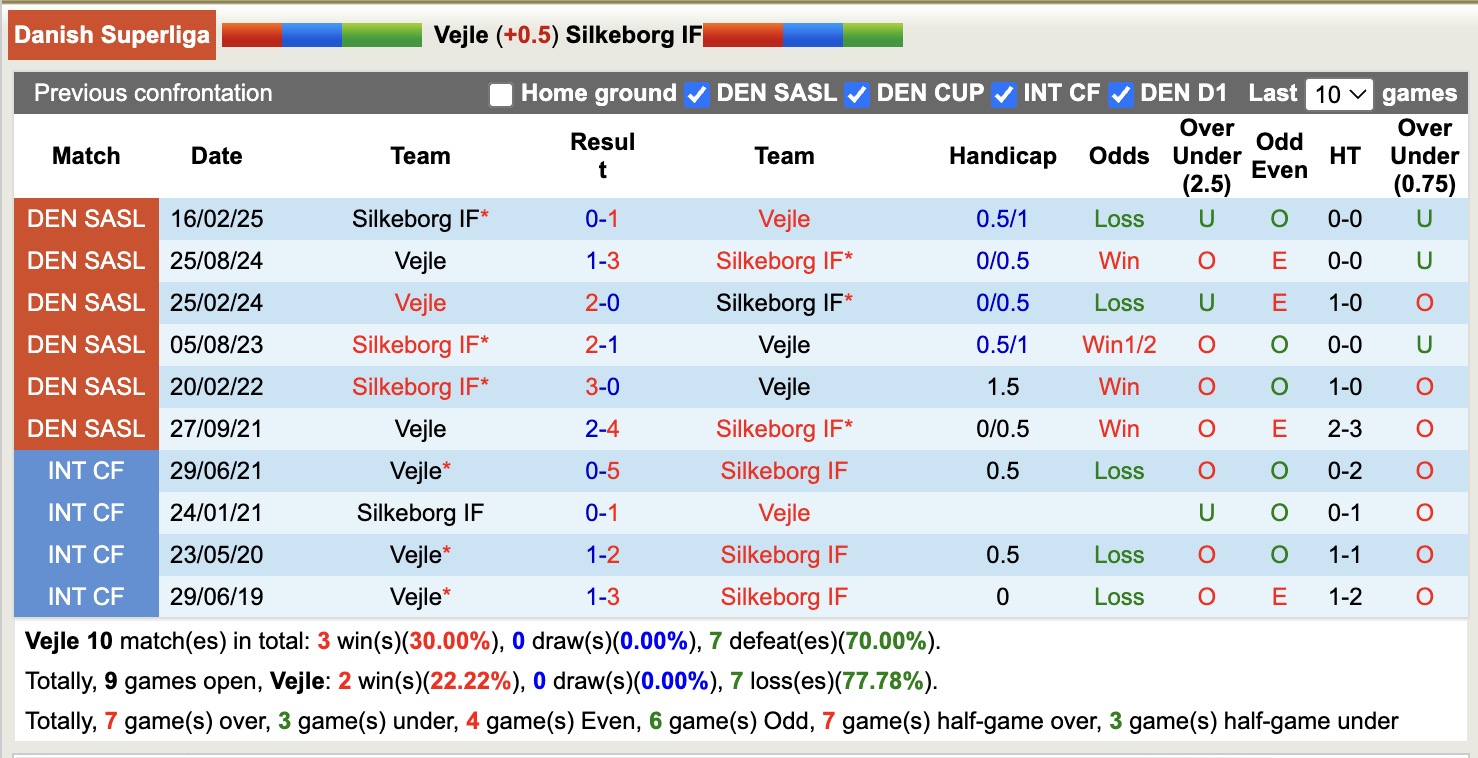 Nhận định, soi kèo Vejle vs Silkeborg IF, 19h00 ngày 21/4: Không có bất ngờ - Ảnh 4