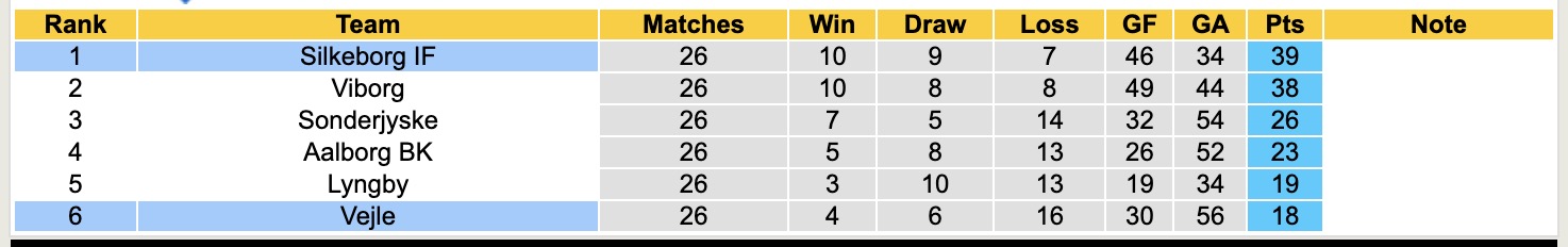Nhận định, soi kèo Vejle vs Silkeborg IF, 19h00 ngày 21/4: Không có bất ngờ - Ảnh 5