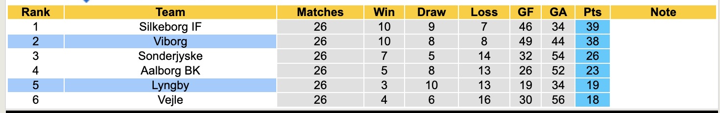 Nhận định, soi kèo Viborg vs Lyngby, 19h00 ngày 21/4: Tiếp tục bất bại - Ảnh 5