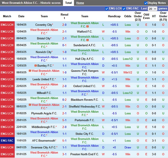Nhận định, soi kèo West Brom vs Derby County, 21h00 ngày 21/4: Tin vào khách - Ảnh 2