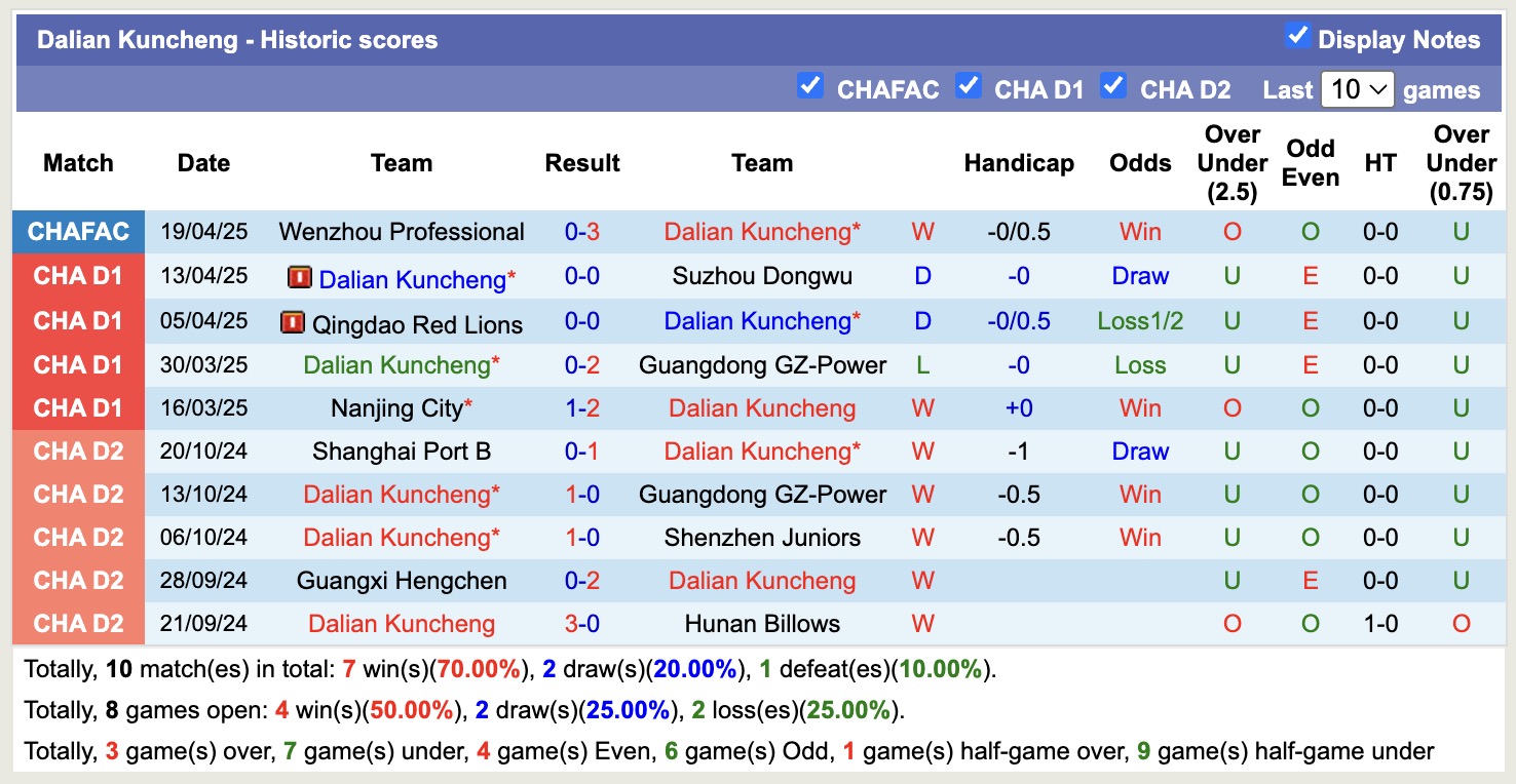 Nhận định, soi kèo Yanbian Longding vs Dalian Kuncheng, 14h00 ngày 22/4: Chưa thấy niềm vui - Ảnh 3