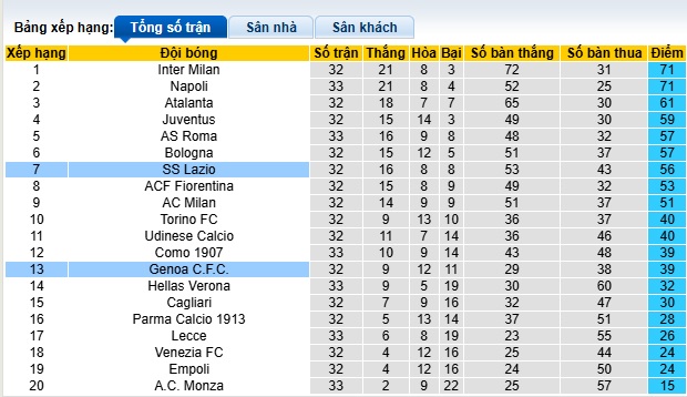 Soi kèo phạt góc Genoa vs Lazio, 23h00 ngày 21/4 - Ảnh 1