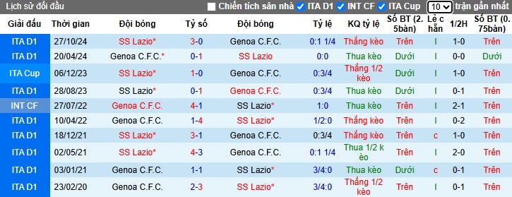 Soi kèo phạt góc Genoa vs Lazio, 23h00 ngày 21/4 - Ảnh 2