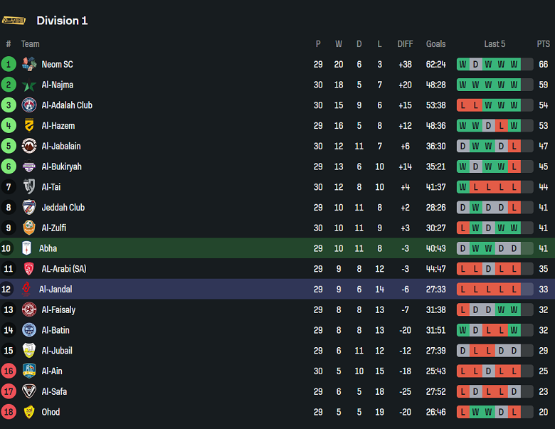 Nhận định, soi kèo Abha vs Al Jandal, 20h15 ngày 23/4: Khách buông xuôi - Ảnh 4