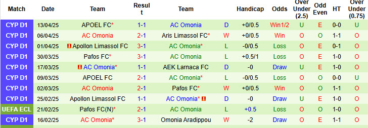 Nhận định, soi kèo AEK Larnaca vs AC Omonia, 23h00 ngày 22/4: Đại chiến top 3 - Ảnh 3