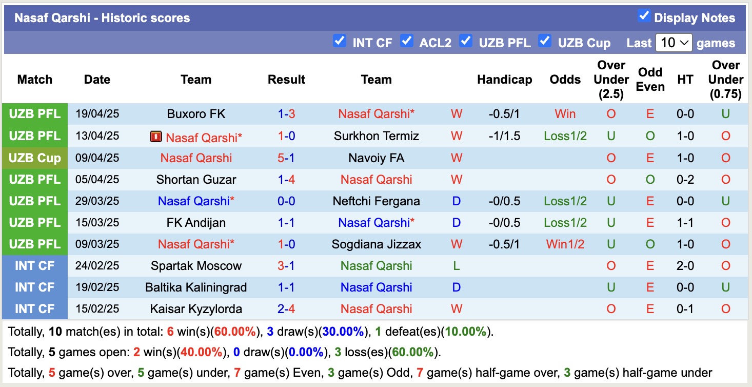 Nhận định, soi kèo AGMK vs Nasaf Qarshi, 19h15 ngày 23/4: Tiếp tục thăng hoa - Ảnh 2