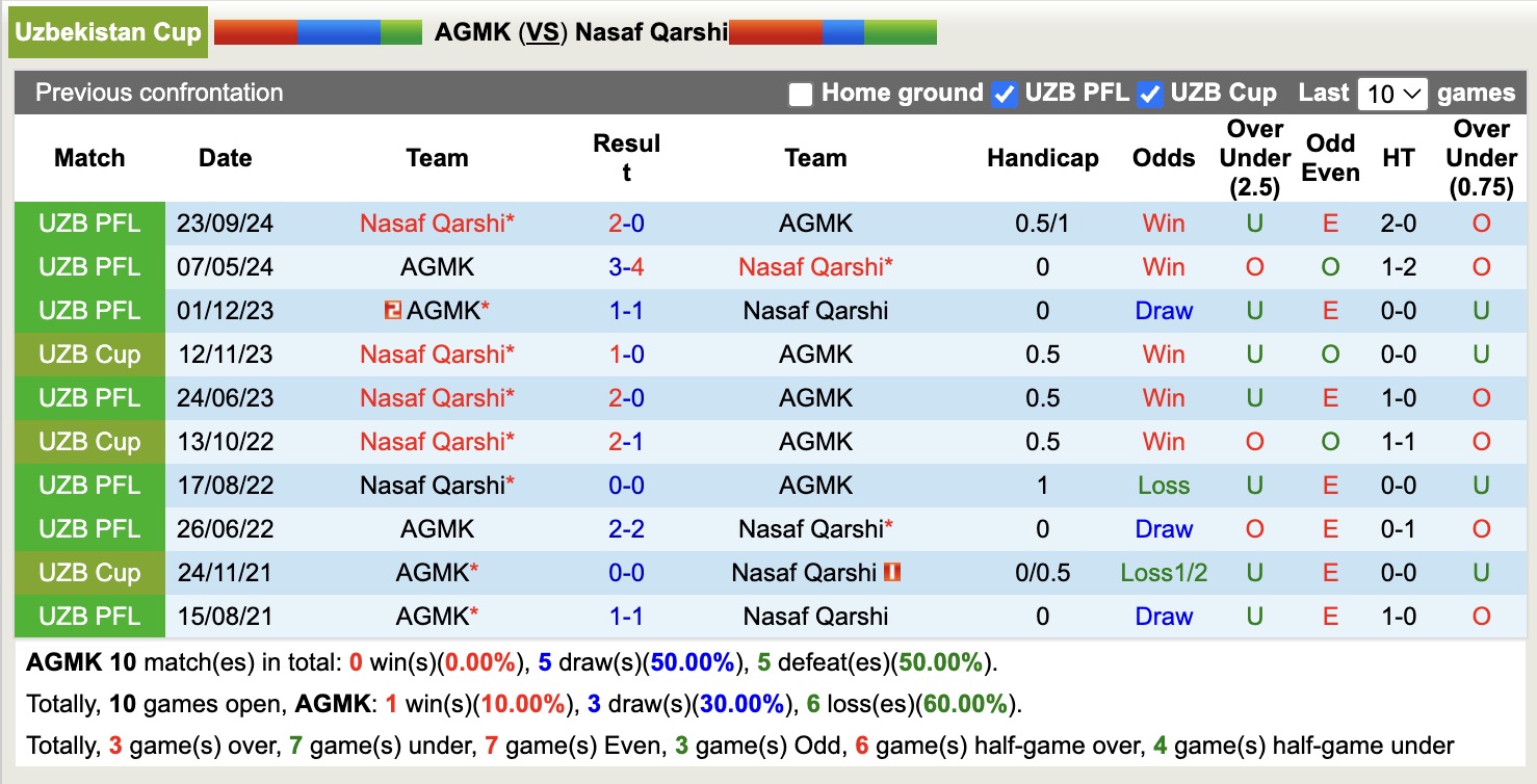 Nhận định, soi kèo AGMK vs Nasaf Qarshi, 19h15 ngày 23/4: Tiếp tục thăng hoa - Ảnh 3