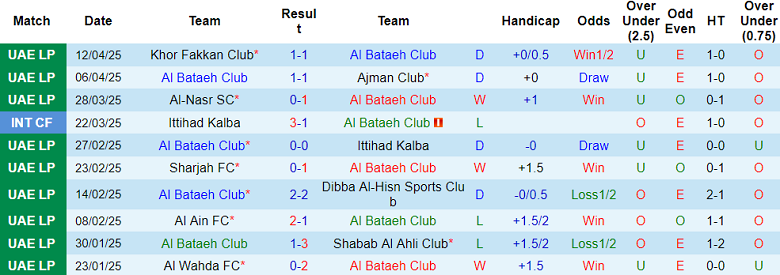 Nhận định, soi kèo Al Bataeh vs Al Wasl, 20h55 ngày 23/4: Đứt mạch bất bại - Ảnh 1