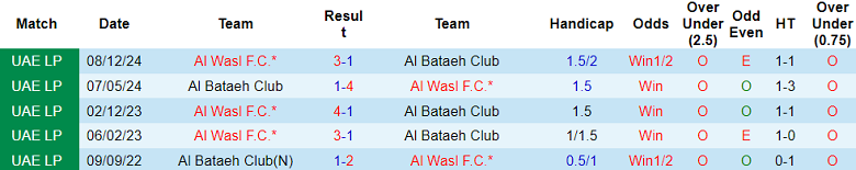 Nhận định, soi kèo Al Bataeh vs Al Wasl, 20h55 ngày 23/4: Đứt mạch bất bại - Ảnh 3