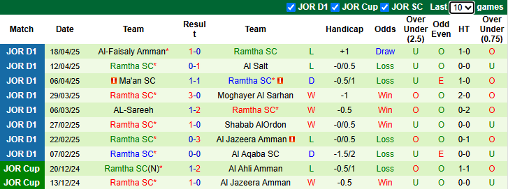 Nhận định, soi kèo Al Hussein Irbid vs Ramtha, 23h45 ngày 22/4: Không dễ dàng - Ảnh 3